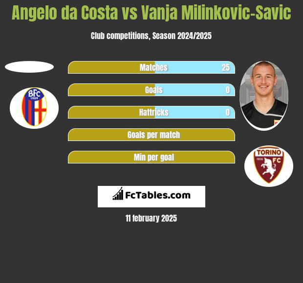 Angelo da Costa vs Vanja Milinkovic-Savic h2h player stats