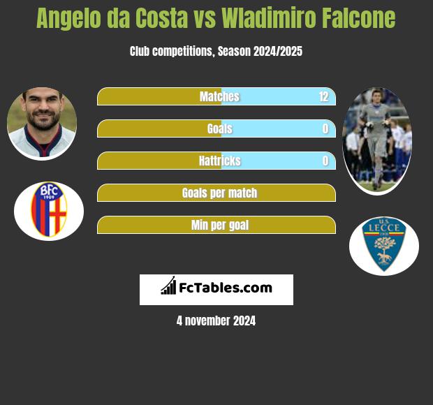 Angelo da Costa vs Wladimiro Falcone h2h player stats