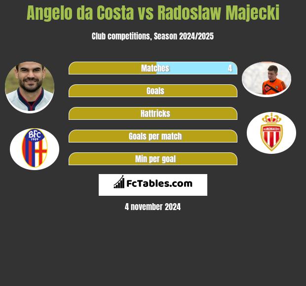 Angelo da Costa vs Radoslaw Majecki h2h player stats