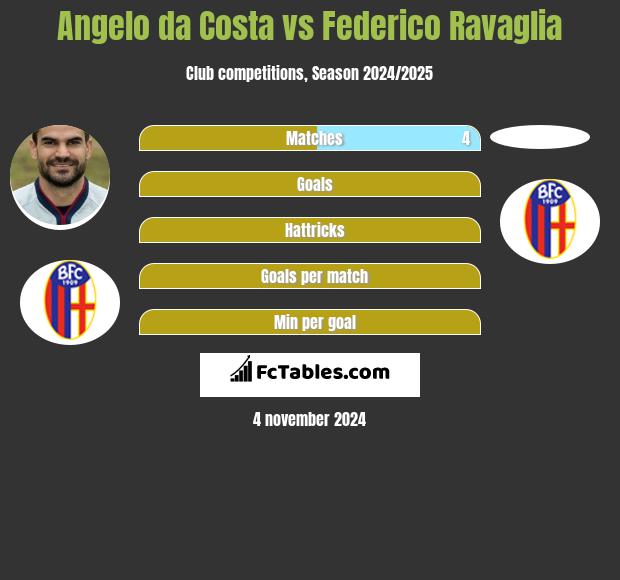 Angelo da Costa vs Federico Ravaglia h2h player stats