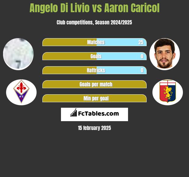 Angelo Di Livio vs Aaron Caricol h2h player stats