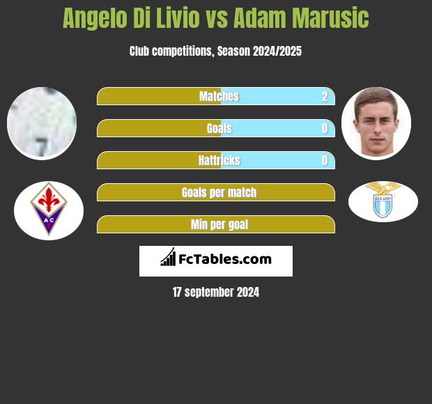 Angelo Di Livio vs Adam Marusic h2h player stats