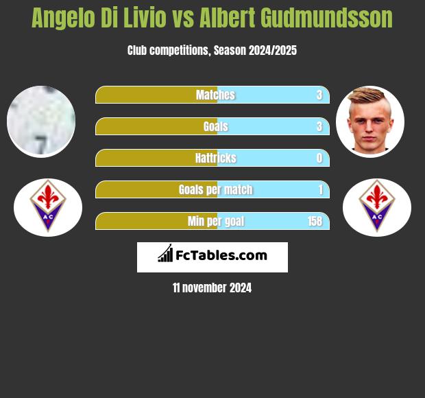 Angelo Di Livio vs Albert Gudmundsson h2h player stats