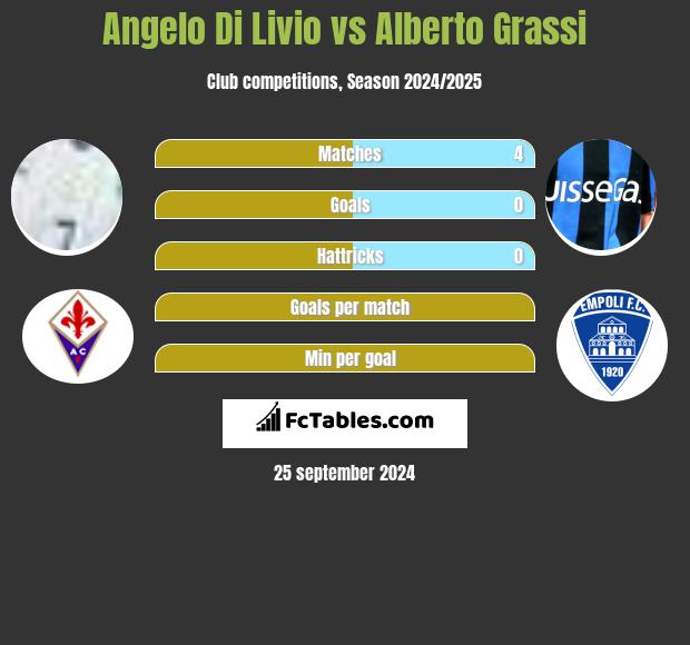 Angelo Di Livio vs Alberto Grassi h2h player stats