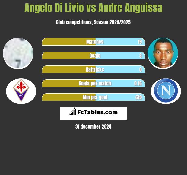 Angelo Di Livio vs Andre Anguissa h2h player stats