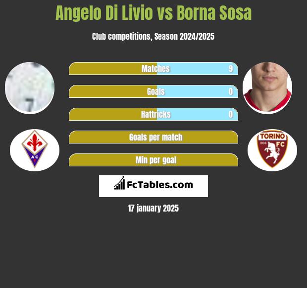 Angelo Di Livio vs Borna Sosa h2h player stats