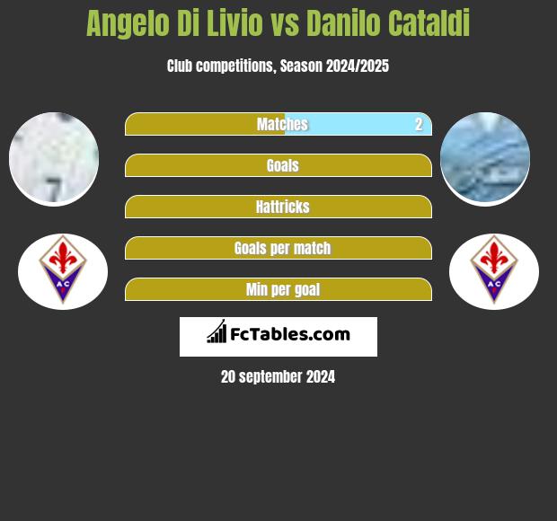 Angelo Di Livio vs Danilo Cataldi h2h player stats