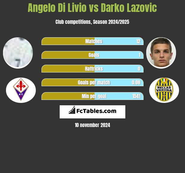 Angelo Di Livio vs Darko Lazovic h2h player stats