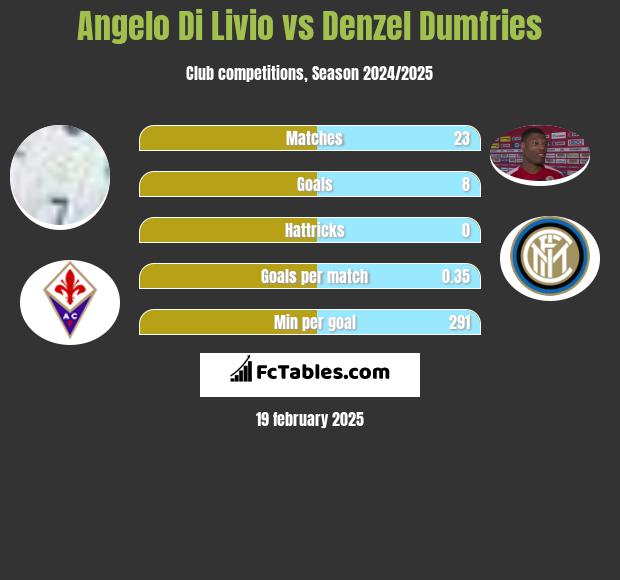 Angelo Di Livio vs Denzel Dumfries h2h player stats