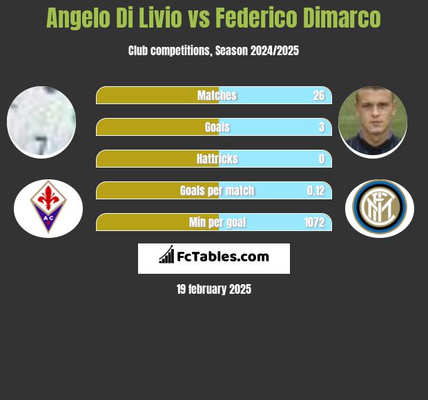 Angelo Di Livio vs Federico Dimarco h2h player stats