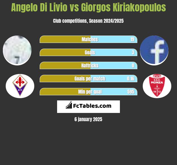 Angelo Di Livio vs Giorgos Kiriakopoulos h2h player stats