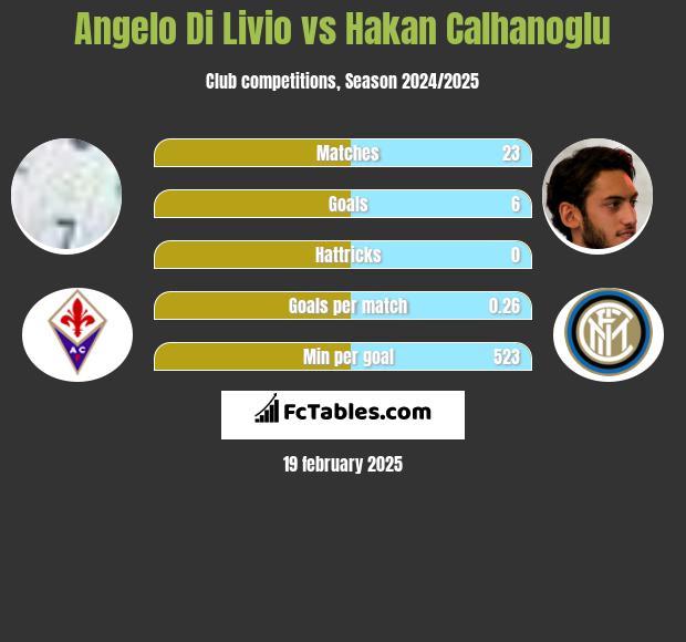 Angelo Di Livio vs Hakan Calhanoglu h2h player stats