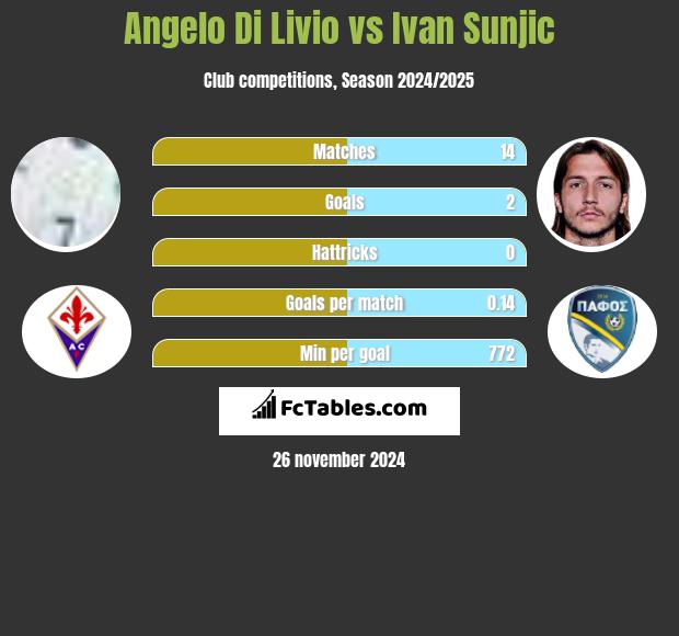 Angelo Di Livio vs Ivan Sunjic h2h player stats