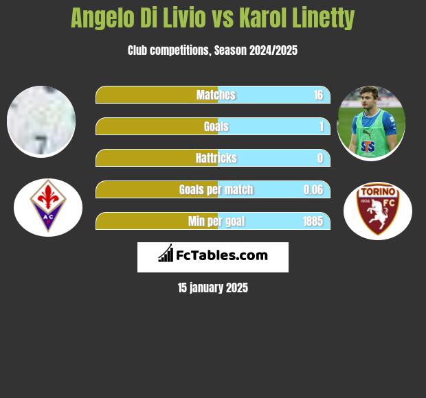 Angelo Di Livio vs Karol Linetty h2h player stats