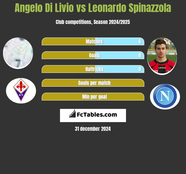 Angelo Di Livio vs Leonardo Spinazzola h2h player stats