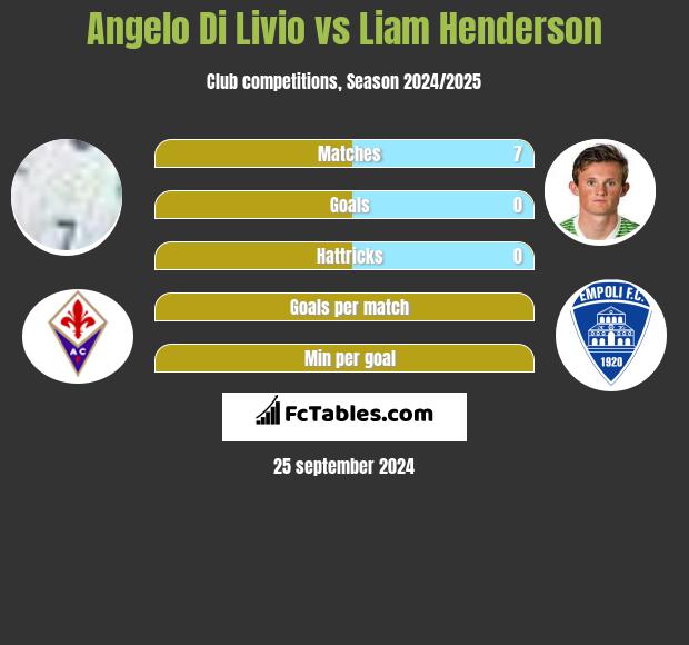 Angelo Di Livio vs Liam Henderson h2h player stats