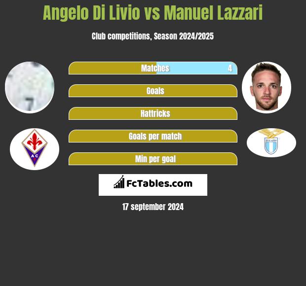 Angelo Di Livio vs Manuel Lazzari h2h player stats