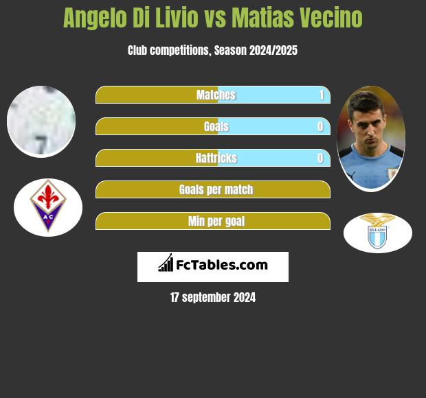 Angelo Di Livio vs Matias Vecino h2h player stats