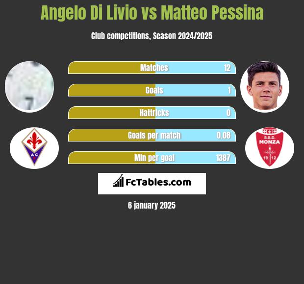 Angelo Di Livio vs Matteo Pessina h2h player stats