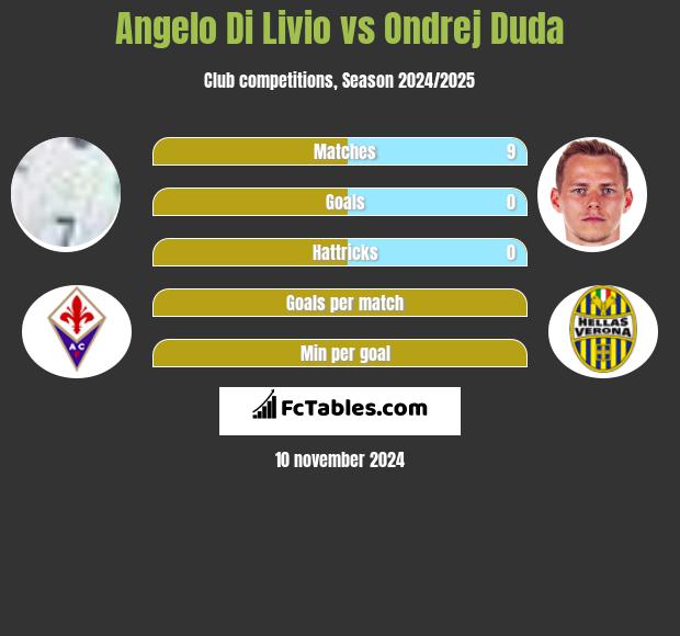 Angelo Di Livio vs Ondrej Duda h2h player stats