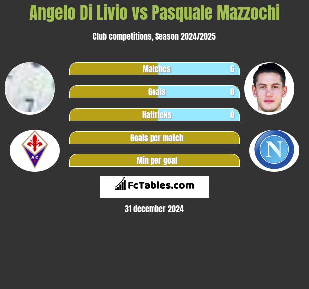 Angelo Di Livio vs Pasquale Mazzochi h2h player stats