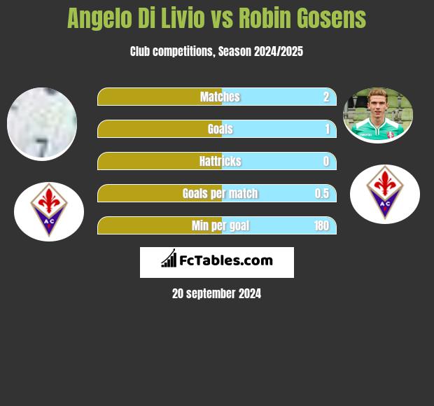 Angelo Di Livio vs Robin Gosens h2h player stats