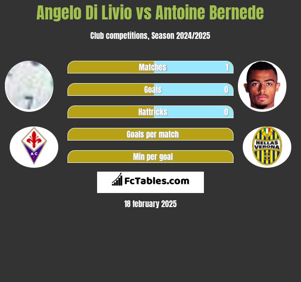 Angelo Di Livio vs Antoine Bernede h2h player stats