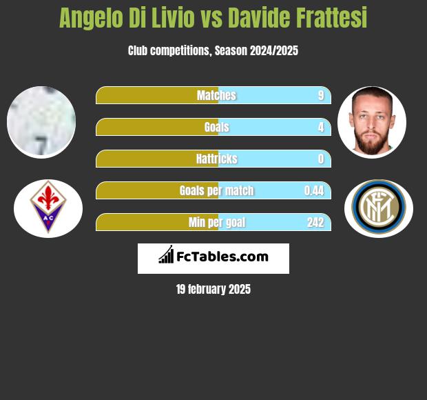 Angelo Di Livio vs Davide Frattesi h2h player stats