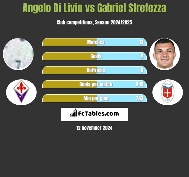 Angelo Di Livio vs Gabriel Strefezza h2h player stats