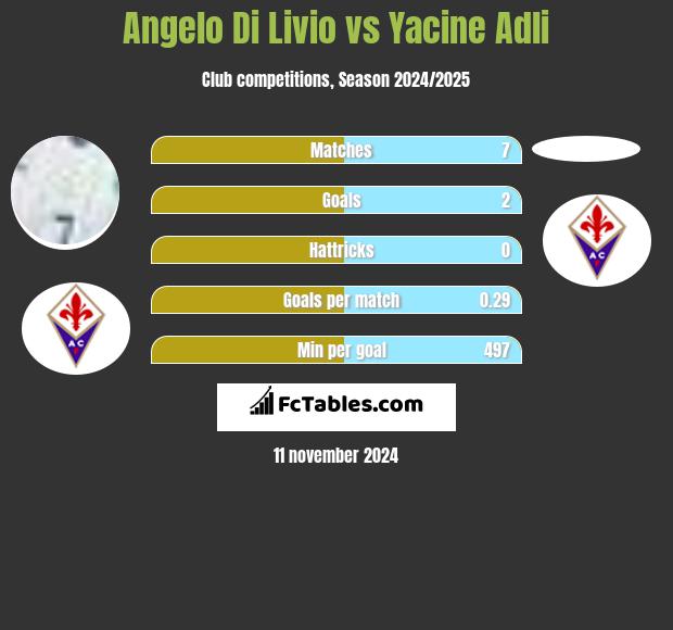 Angelo Di Livio vs Yacine Adli h2h player stats