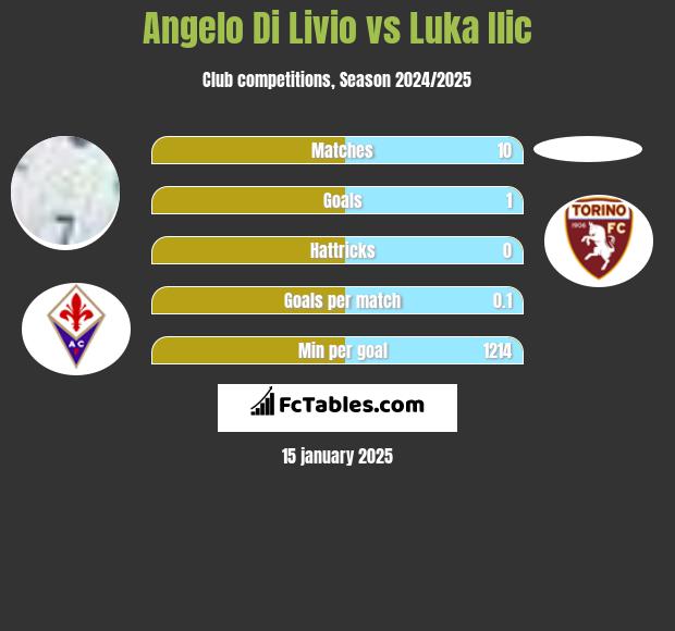 Angelo Di Livio vs Luka Ilic h2h player stats