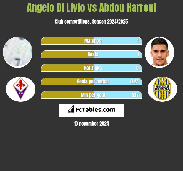 Angelo Di Livio vs Abdou Harroui h2h player stats