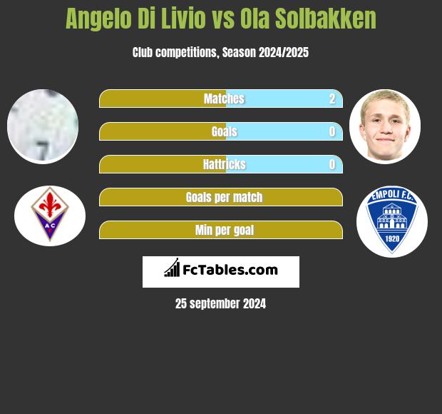 Angelo Di Livio vs Ola Solbakken h2h player stats