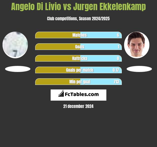 Angelo Di Livio vs Jurgen Ekkelenkamp h2h player stats