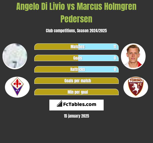 Angelo Di Livio vs Marcus Holmgren Pedersen h2h player stats