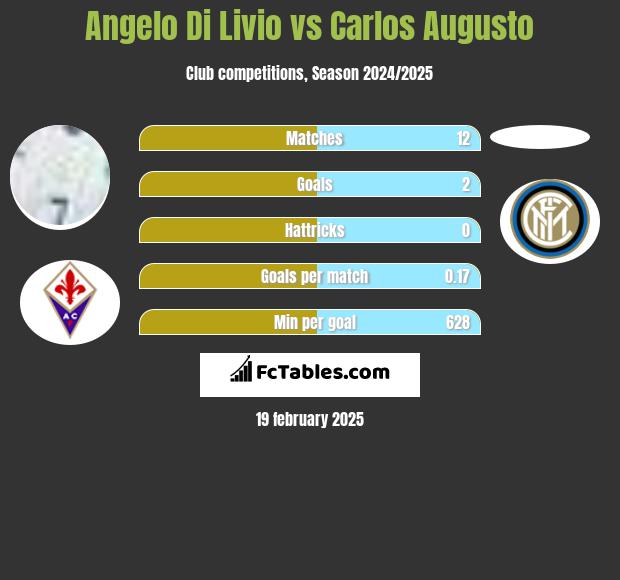 Angelo Di Livio vs Carlos Augusto h2h player stats