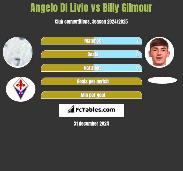 Angelo Di Livio vs Billy Gilmour h2h player stats