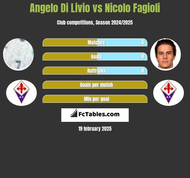 Angelo Di Livio vs Nicolo Fagioli h2h player stats