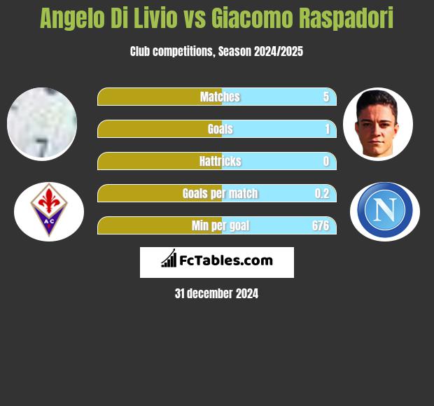 Angelo Di Livio vs Giacomo Raspadori h2h player stats