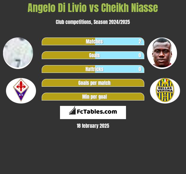 Angelo Di Livio vs Cheikh Niasse h2h player stats