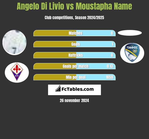 Angelo Di Livio vs Moustapha Name h2h player stats