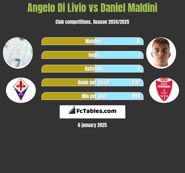 Angelo Di Livio vs Daniel Maldini h2h player stats