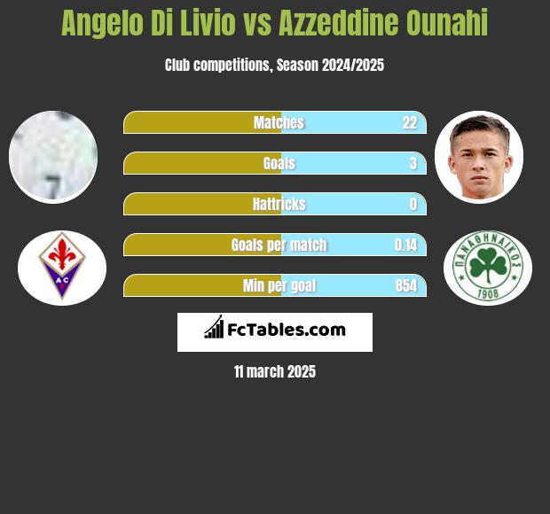 Angelo Di Livio vs Azzeddine Ounahi h2h player stats