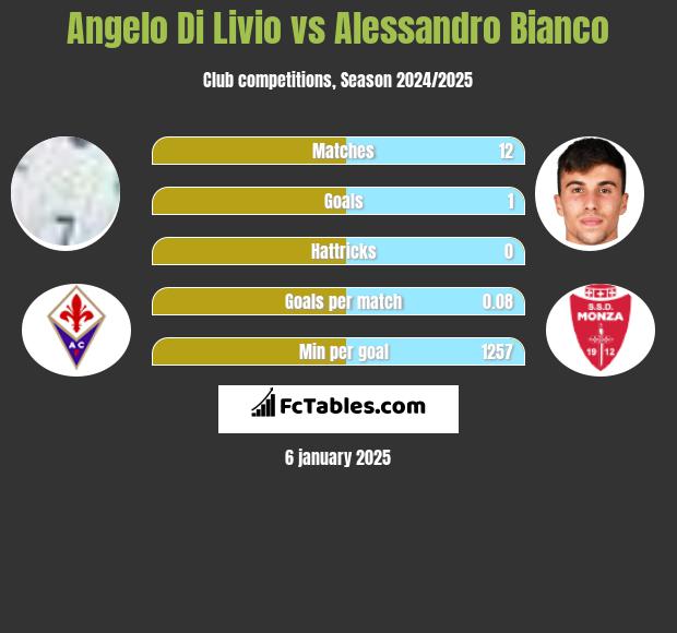 Angelo Di Livio vs Alessandro Bianco h2h player stats