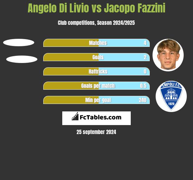 Angelo Di Livio vs Jacopo Fazzini h2h player stats