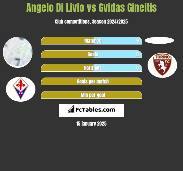 Angelo Di Livio vs Gvidas Gineitis h2h player stats