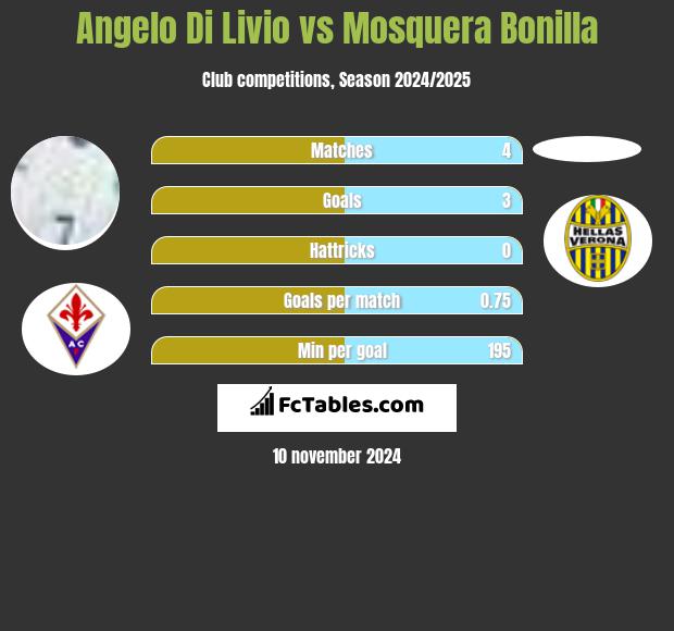 Angelo Di Livio vs Mosquera Bonilla h2h player stats