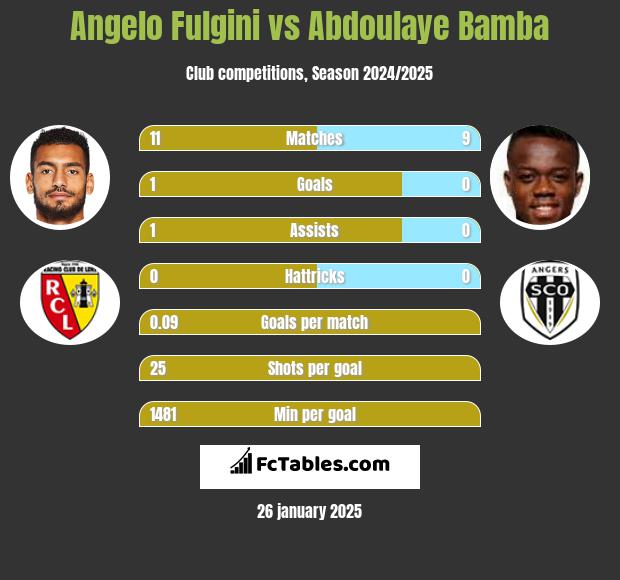 Angelo Fulgini vs Abdoulaye Bamba h2h player stats