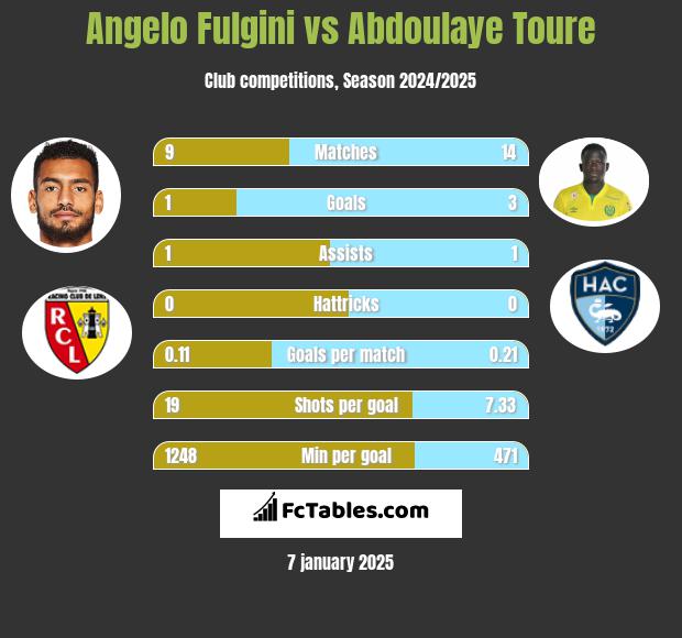 Angelo Fulgini vs Abdoulaye Toure h2h player stats