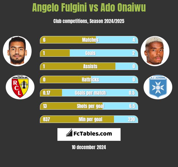 Angelo Fulgini vs Ado Onaiwu h2h player stats